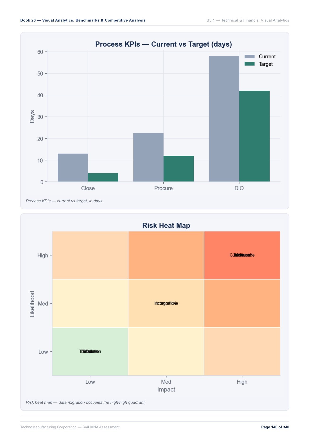 PRAIS report — process KPI benchmarks and risk heat map